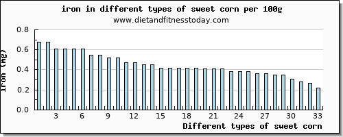 sweet corn iron per 100g